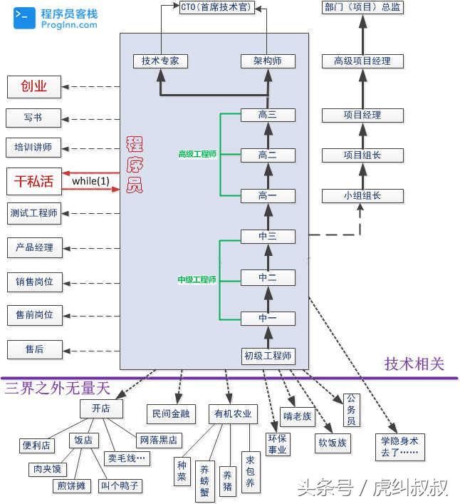 程序员老了干什么呢图片,28岁的程序员老了吗