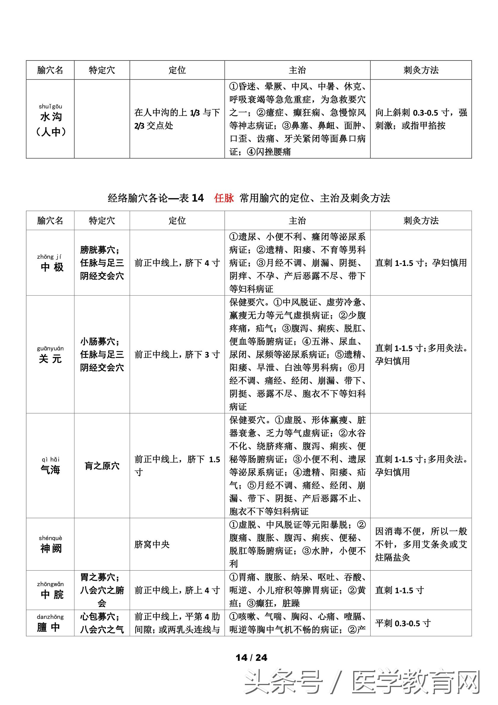 中医考研针灸学怎么复习,中医针灸重要考点102条
