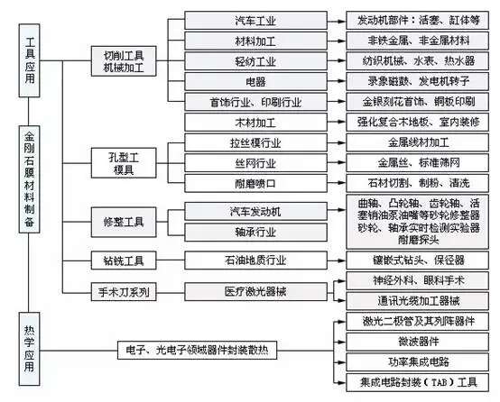 原来金刚石薄膜这么好用，你知道吗？