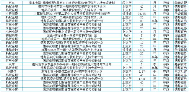 三季规模同比涨3倍，一文让你明白消费金融ABS到底是个什么鬼！