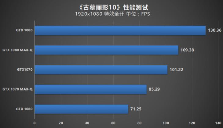 max-q显卡有啥区别,怎么看显卡是不是maxq版本的