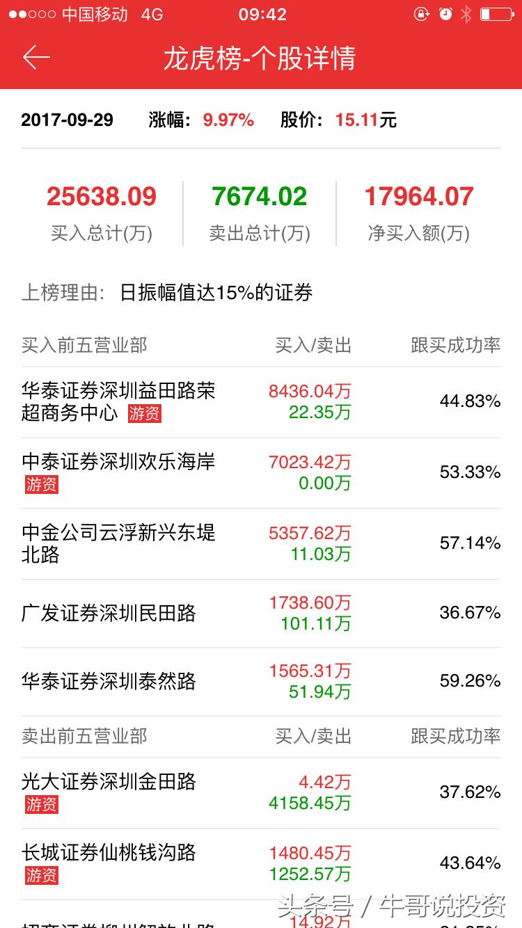 龙虎榜游资交易心得,龙虎榜游资资料整理