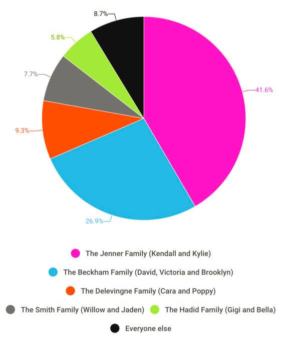 最具时尚影响力家庭大排名,这5家人竟然承包了90%的关注度?!