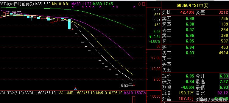 2023年a股跌幅最大的10只股票,a股亏损排行最新数据