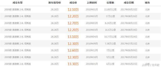 一七年的本田奥德赛,07年七千多的奥德赛