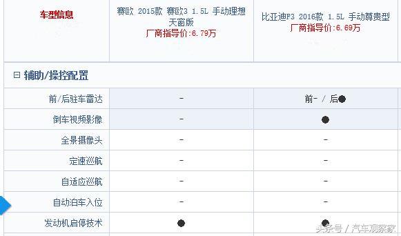 雪佛兰赛欧比亚迪f3油耗,赛欧比亚迪f3