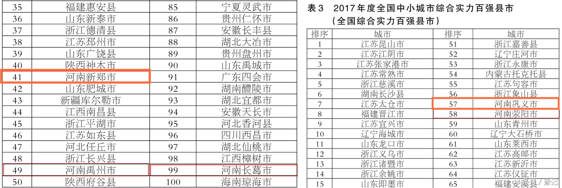 河南最富的城市2017年排名,河南巩义经济排名