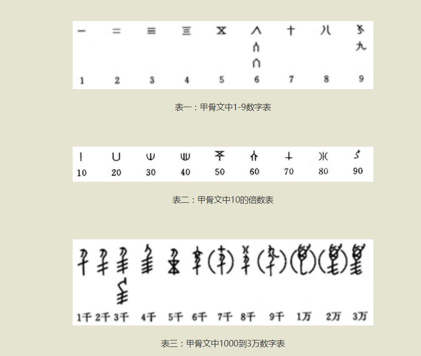 商代甲骨文的自然数使用二进位制,甲骨文十进位制