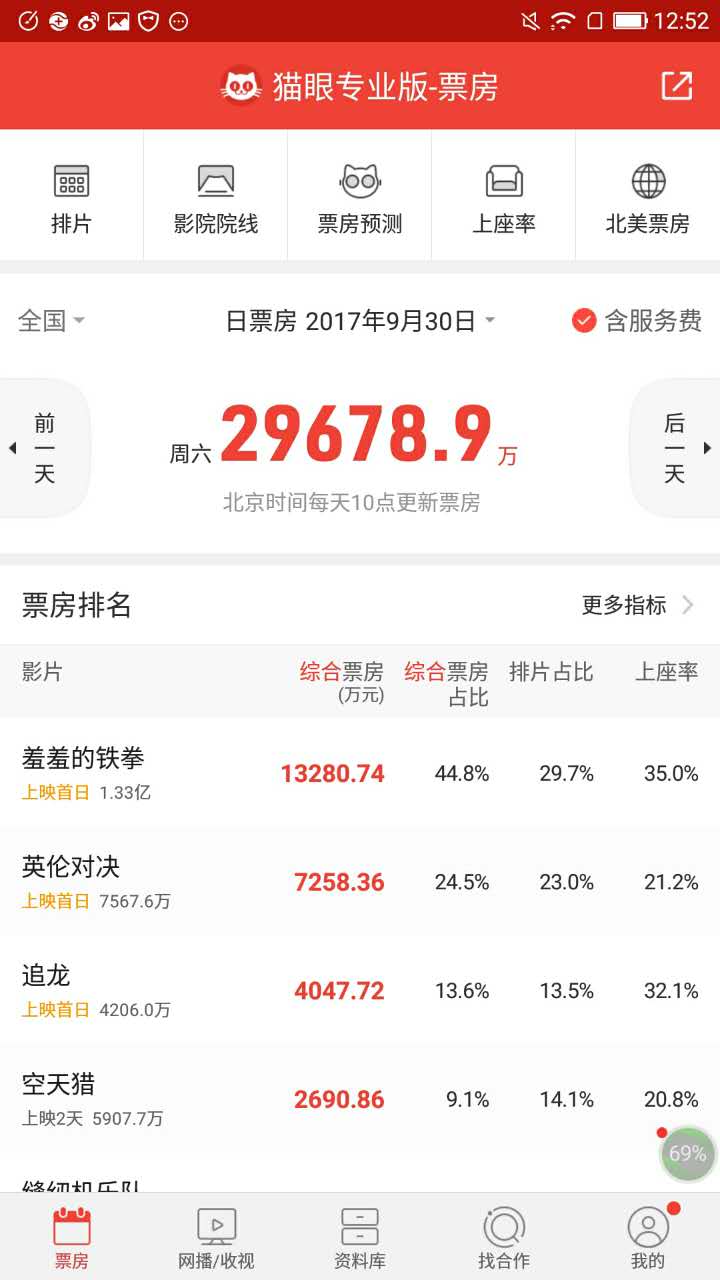 从7.1一路飙到7.6，《追龙》口碑票房排片全面突围！
