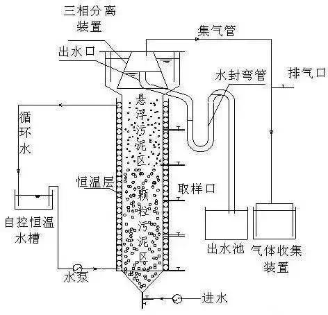 常见污水处理工艺有哪些,常用污水处理工艺有哪些