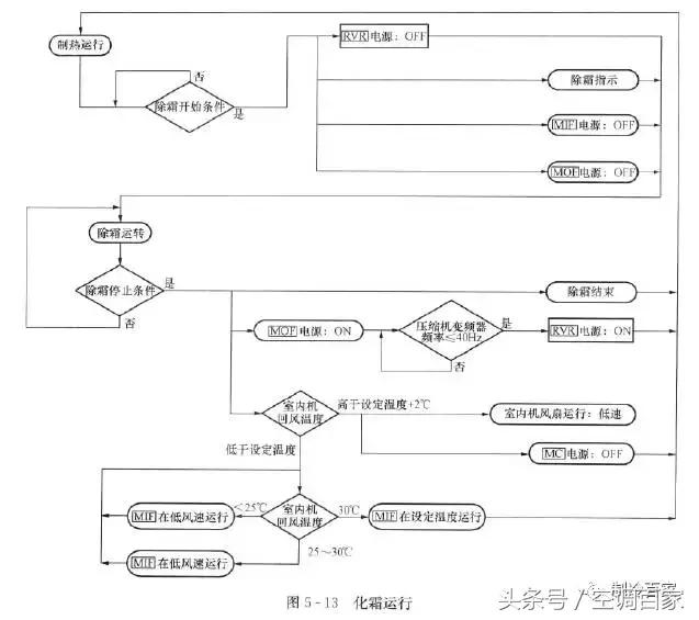 中央空调控制器维修视频教程,中央空调维修实例教程图解大全集
