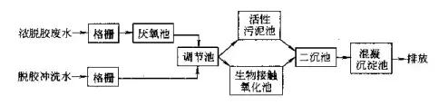 常见污水处理工艺有哪些,常用污水处理工艺有哪些