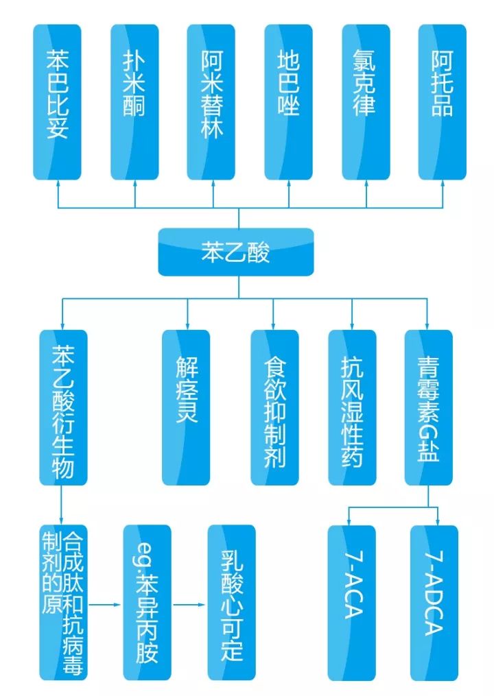 最贵的医药中间体,医药中间体的行业现状分析