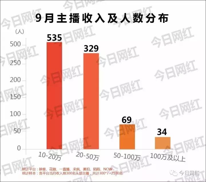 各大直播平台主播收入,直播行业年收入100万