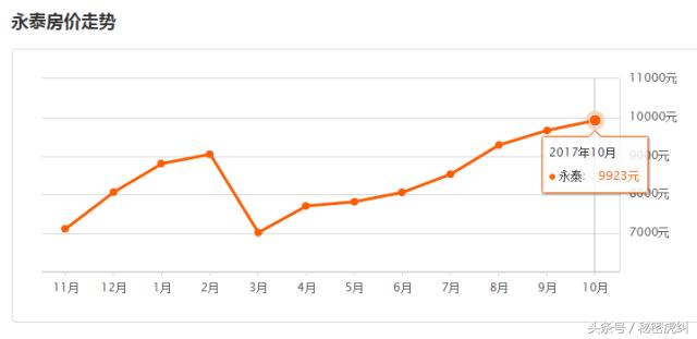 福州10月各区县市房价出炉！看到这两个地方，感觉买房还是有戏的