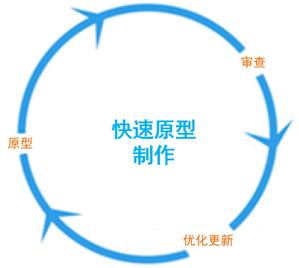 这六个创新设计方法，你掌握了几个？