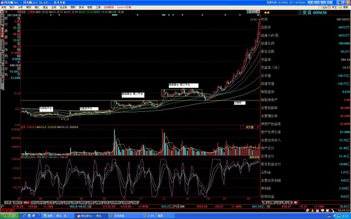 长庄操盘手法,长庄股k线特点