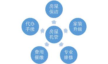 还在为出租房子烦恼吗？房屋托管解决一切问题