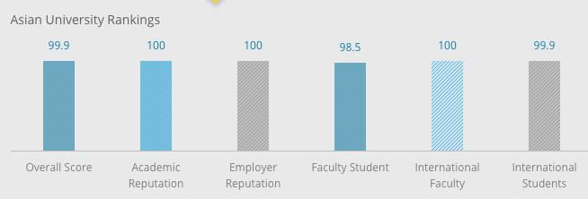 QS亚洲大学排行！亚洲老大是NTU还是NUS呢？