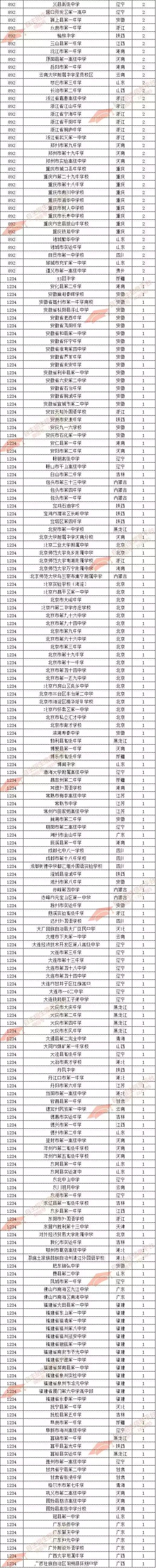 2018郑州外国语中学中招录取人数,2018年自主招生录取中学排名