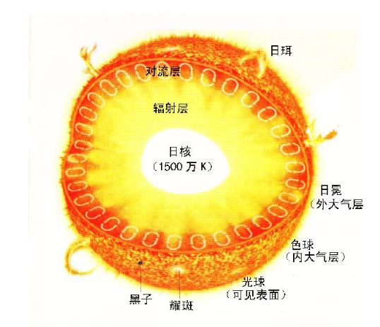 如果太阳”发飙“会给地球给人类造成怎样严重的后果！