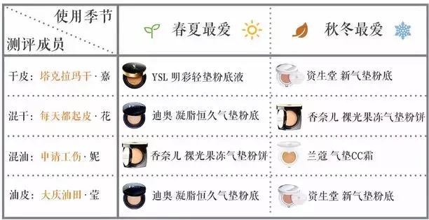 气垫测试打假,测评气垫视频打假