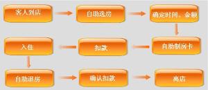 乐活旅行——酒店自助开房系统知识普及