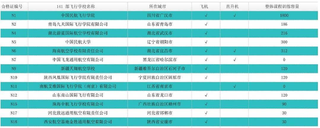 141部航校哪家强,141航校排名