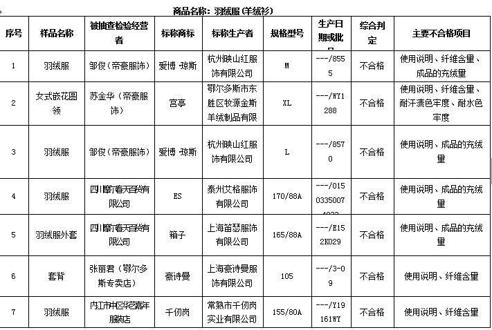 不合格童装曝光,最新童装不合格被通报视频
