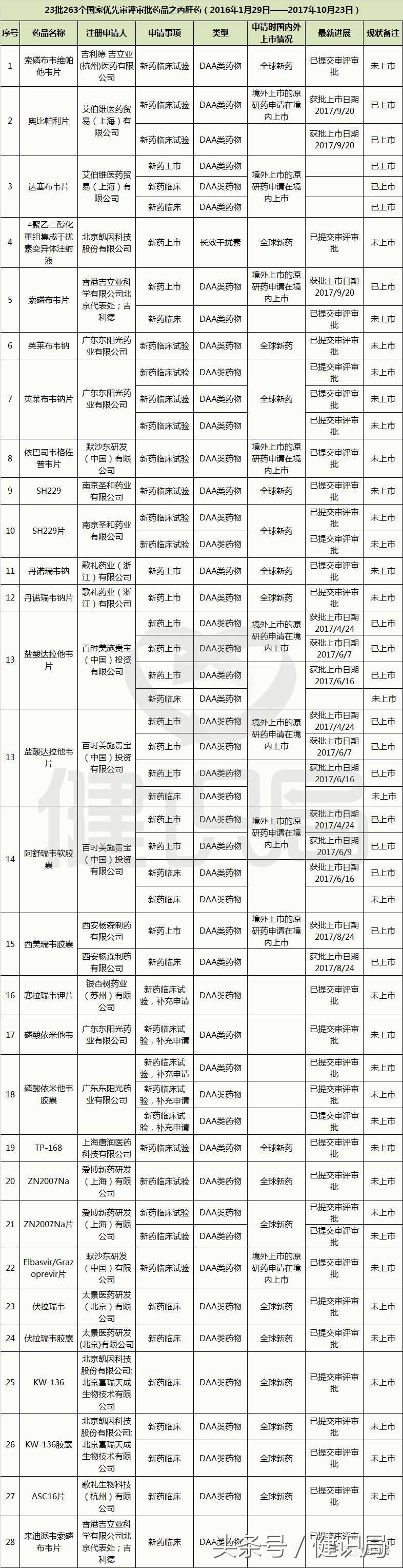吉利德丙肝新药一览表,吉利德丙肝新药吉四代