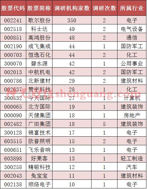 机构预计今年翻倍个股名单,机构最新调研股票翻倍