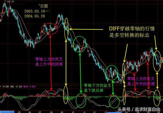 股市中的指标之王,股市之王股票分析