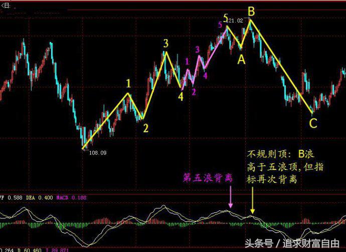 股市中的指标之王,股市之王股票分析