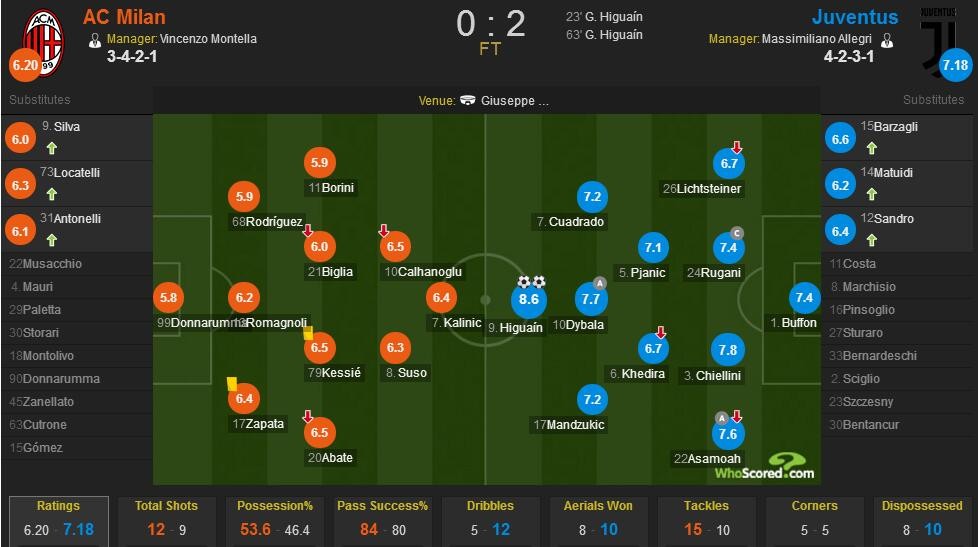 尤文客场2-0米兰，伊瓜因双响制胜，个人意甲进球数破百