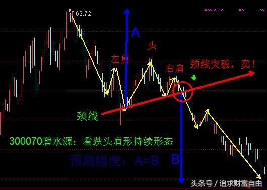 股市中的技术形态选股,股市技术形态大全图解