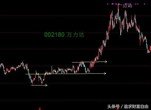 股市中的技术形态选股,股市技术形态大全图解