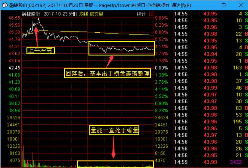 强势涨停板战法选股指标,强势股高位跌停板洗盘战法