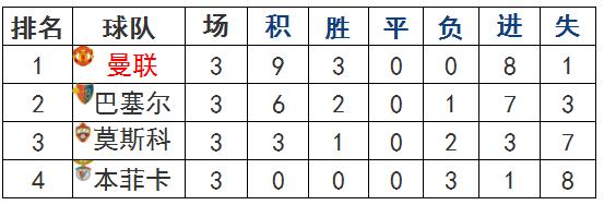 欧冠第4轮解析：曼联巴萨无忧，尤文拜仁蓝军赢球出线，马竞冲绝境