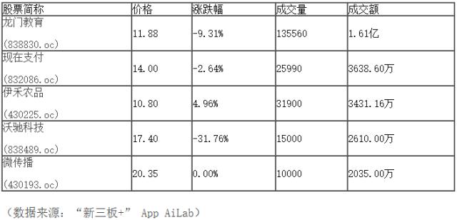 “新三板+”收评：做市指数微跌0.14%，市场成交9.32亿