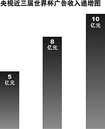 看世界杯，搬个板凳仰望央视吧：一家独播，球迷的最大福利？