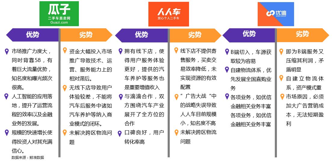 瓜子二手车发展现状及问题,瓜子二手车升级新电商模式