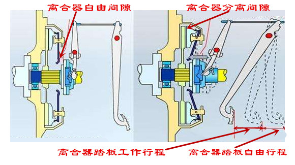 汽车的离合器踏板,离合器踏板为何越来越高