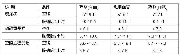 糖尿病确诊筛查做哪些项目,糖尿病确诊检查项目护考