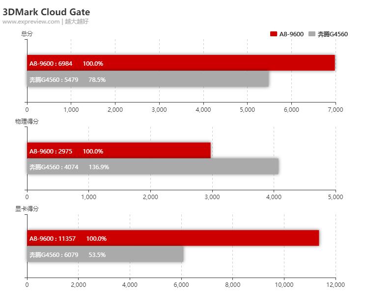 amda8-9600能打永劫无间吗,amda8-9600游戏效果