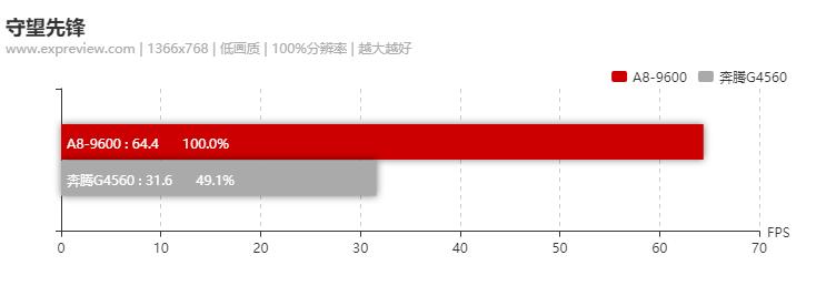 amda8-9600能打永劫无间吗,amda8-9600游戏效果