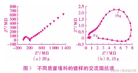 镀膜厚度对派拉纶耐蚀性的影响