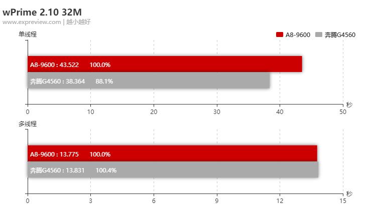 amda8-9600相当于什么水平,amda8-6500bapu怎么样