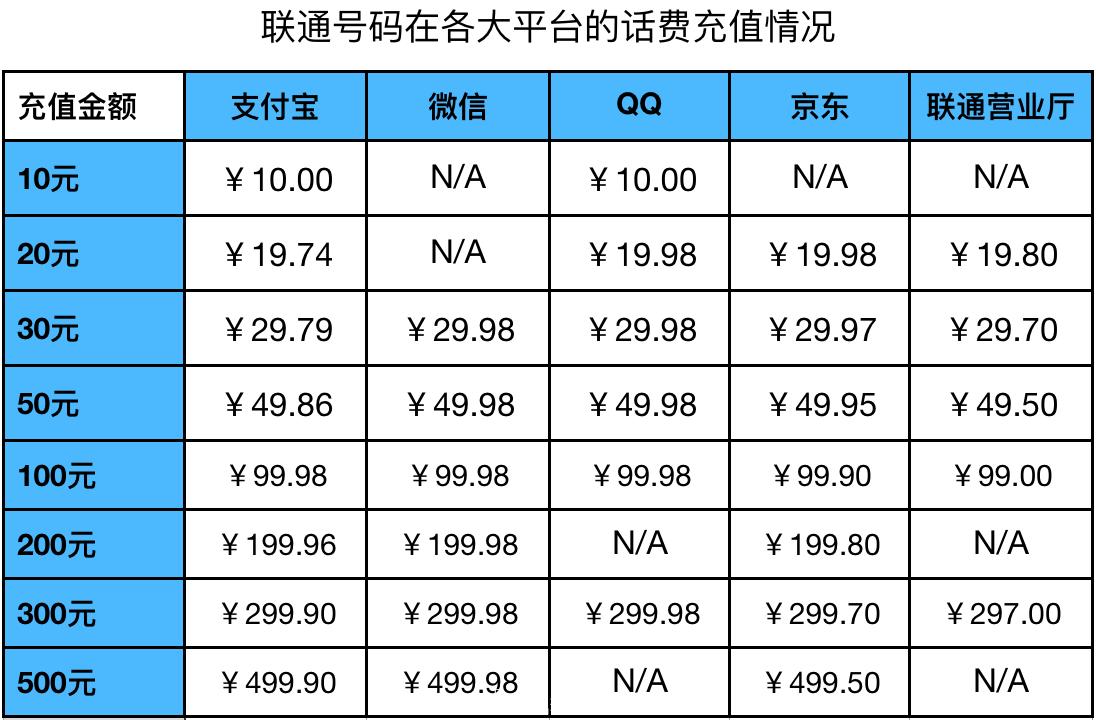 哪些平台充话费比较划算,什么平台充话费划算又便宜