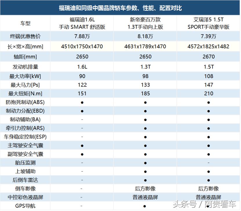 月销量低于多少算冷门车,福瑞迪为什么没有改款