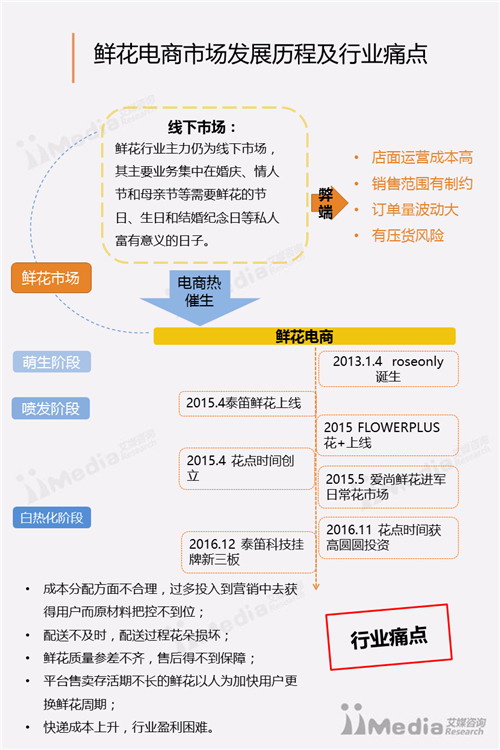有颜值、有明星、还有600亿市场的鲜花电商,并不是看起来很美?